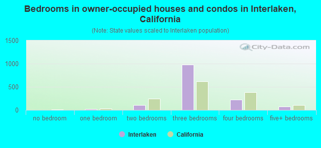 Bedrooms in owner-occupied houses and condos in Interlaken, California