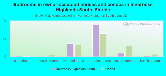 Bedrooms in owner-occupied houses and condos in Inverness Highlands South, Florida