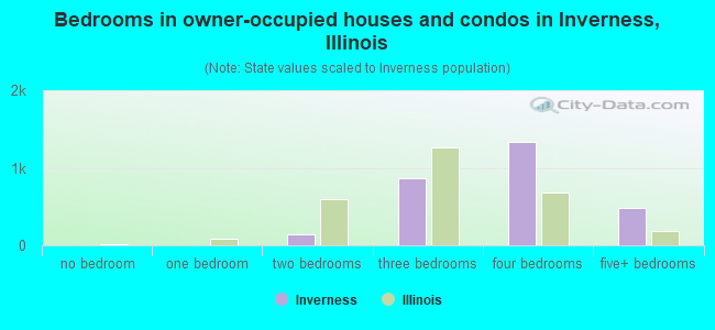 Bedrooms in owner-occupied houses and condos in Inverness, Illinois