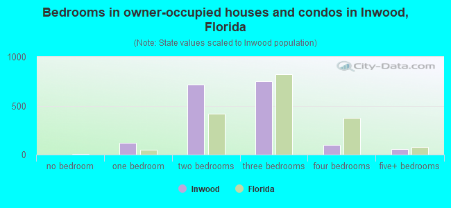 Bedrooms in owner-occupied houses and condos in Inwood, Florida