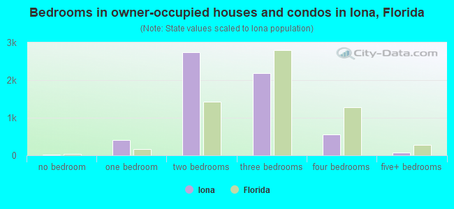 Bedrooms in owner-occupied houses and condos in Iona, Florida