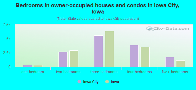 Bedrooms in owner-occupied houses and condos in Iowa City, Iowa