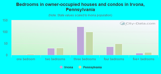 Bedrooms in owner-occupied houses and condos in Irvona, Pennsylvania