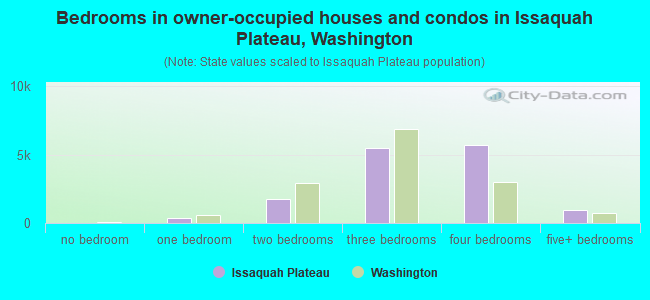 Bedrooms in owner-occupied houses and condos in Issaquah Plateau, Washington