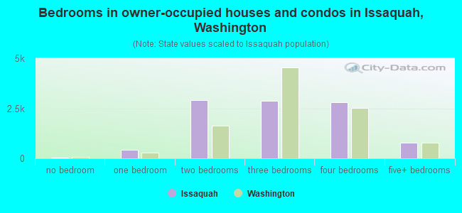 Bedrooms in owner-occupied houses and condos in Issaquah, Washington