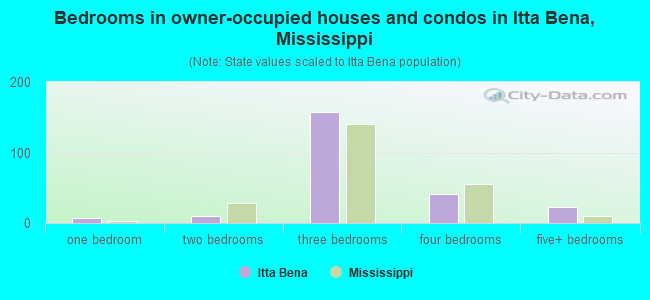 Bedrooms in owner-occupied houses and condos in Itta Bena, Mississippi