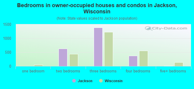 Bedrooms in owner-occupied houses and condos in Jackson, Wisconsin