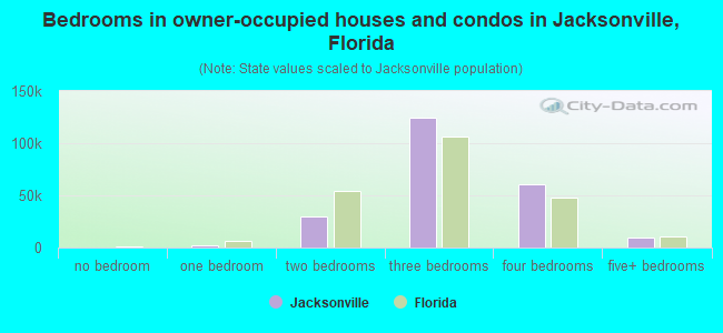 Bedrooms in owner-occupied houses and condos in Jacksonville, Florida