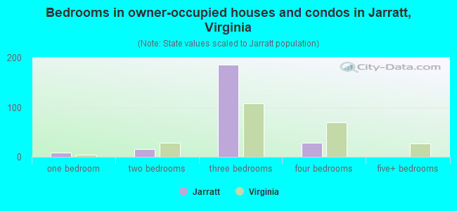 Bedrooms in owner-occupied houses and condos in Jarratt, Virginia