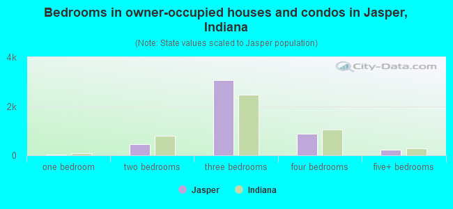 Bedrooms in owner-occupied houses and condos in Jasper, Indiana