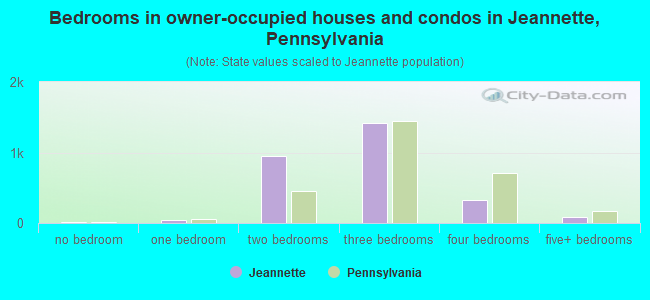 Bedrooms in owner-occupied houses and condos in Jeannette, Pennsylvania