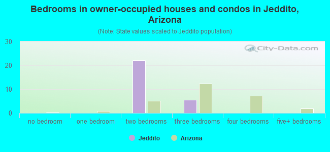 Bedrooms in owner-occupied houses and condos in Jeddito, Arizona