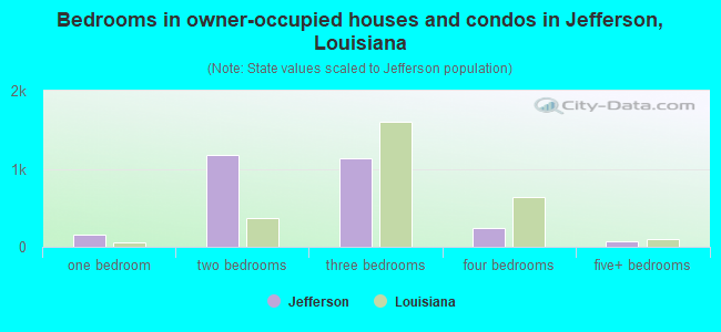 Bedrooms in owner-occupied houses and condos in Jefferson, Louisiana