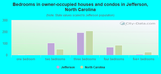 Bedrooms in owner-occupied houses and condos in Jefferson, North Carolina