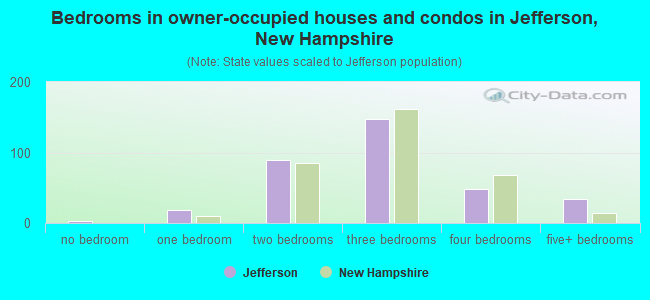 Bedrooms in owner-occupied houses and condos in Jefferson, New Hampshire