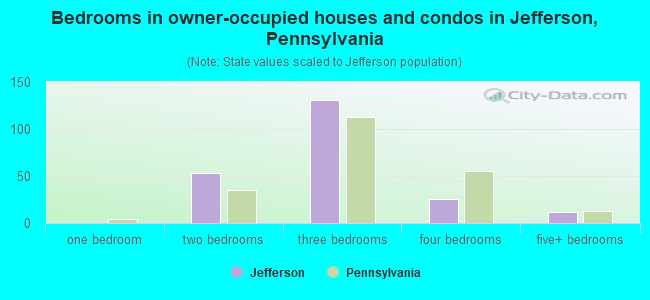 Bedrooms in owner-occupied houses and condos in Jefferson, Pennsylvania