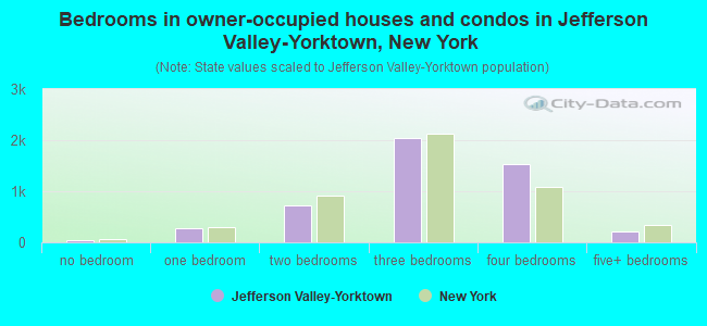 Bedrooms in owner-occupied houses and condos in Jefferson Valley-Yorktown, New York