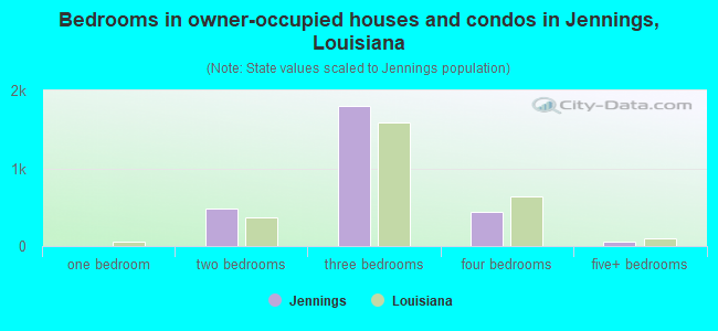 Bedrooms in owner-occupied houses and condos in Jennings, Louisiana