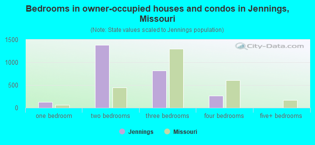 Bedrooms in owner-occupied houses and condos in Jennings, Missouri