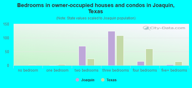 Bedrooms in owner-occupied houses and condos in Joaquin, Texas
