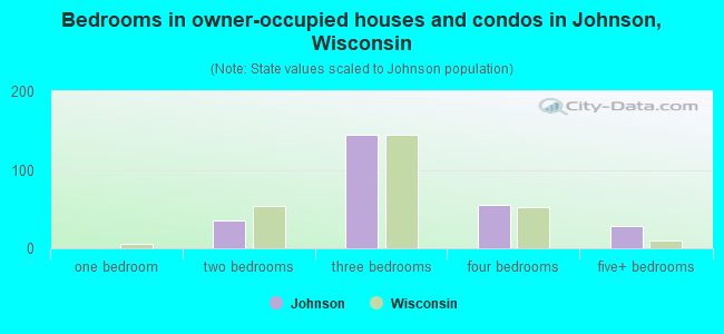 Bedrooms in owner-occupied houses and condos in Johnson, Wisconsin