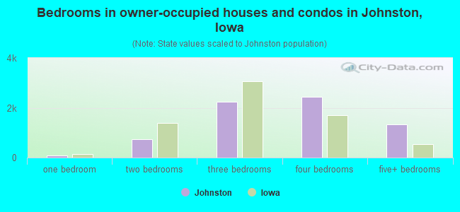 Bedrooms in owner-occupied houses and condos in Johnston, Iowa