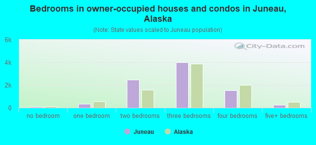 Bedrooms in owner-occupied houses and condos in Juneau, Alaska