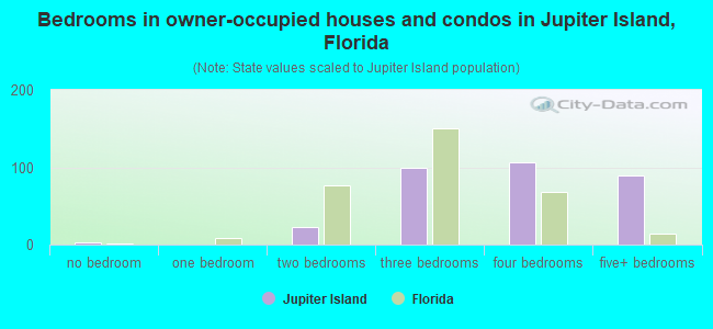 Bedrooms in owner-occupied houses and condos in Jupiter Island, Florida