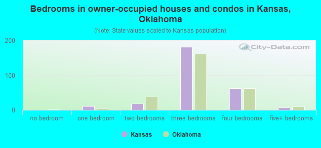 Bedrooms in owner-occupied houses and condos in Kansas, Oklahoma