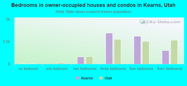 Bedrooms in owner-occupied houses and condos in Kearns, Utah