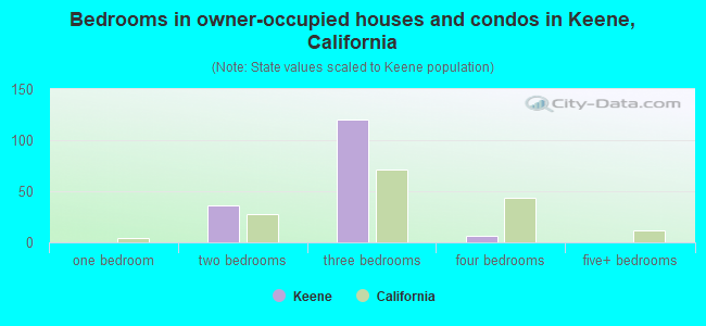 Bedrooms in owner-occupied houses and condos in Keene, California