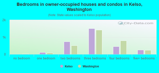 Bedrooms in owner-occupied houses and condos in Kelso, Washington