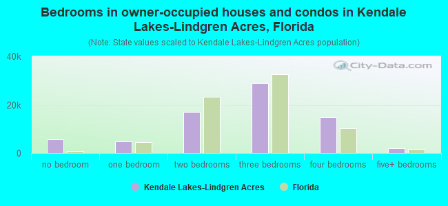 Bedrooms in owner-occupied houses and condos in Kendale Lakes-Lindgren Acres, Florida