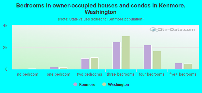 Bedrooms in owner-occupied houses and condos in Kenmore, Washington