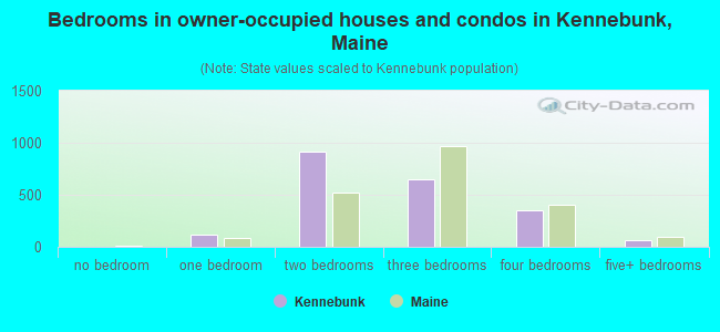 Bedrooms in owner-occupied houses and condos in Kennebunk, Maine