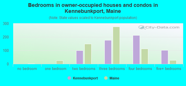 Bedrooms in owner-occupied houses and condos in Kennebunkport, Maine