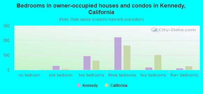 Bedrooms in owner-occupied houses and condos in Kennedy, California