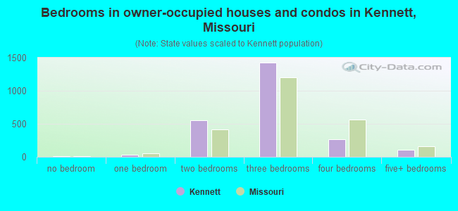 Bedrooms in owner-occupied houses and condos in Kennett, Missouri