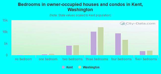Bedrooms in owner-occupied houses and condos in Kent, Washington