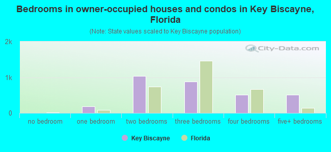Bedrooms in owner-occupied houses and condos in Key Biscayne, Florida