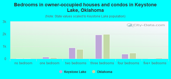 Bedrooms in owner-occupied houses and condos in Keystone Lake, Oklahoma