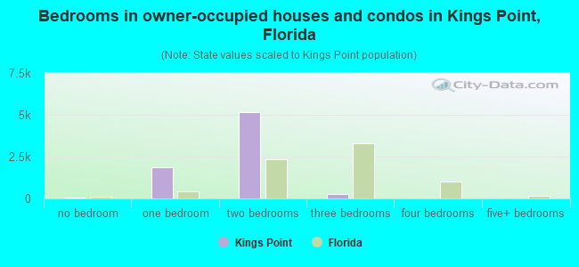 Bedrooms in owner-occupied houses and condos in Kings Point, Florida