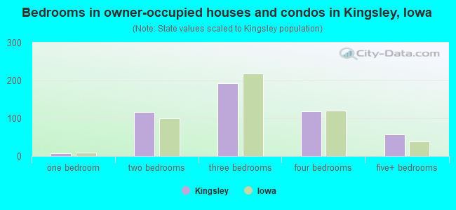 Bedrooms in owner-occupied houses and condos in Kingsley, Iowa