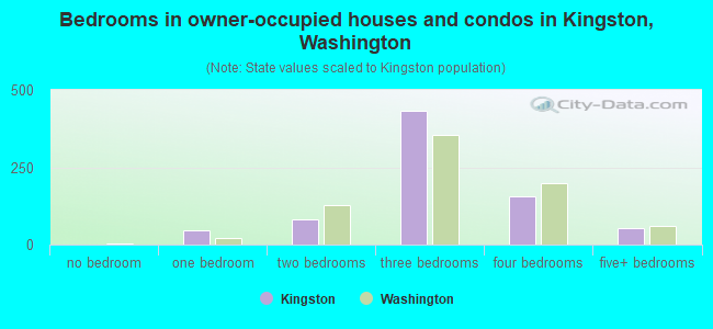 Bedrooms in owner-occupied houses and condos in Kingston, Washington