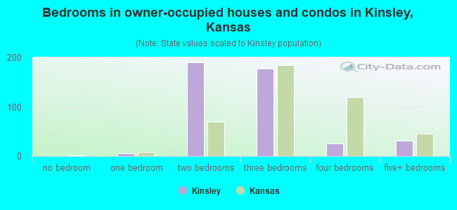 Bedrooms in owner-occupied houses and condos in Kinsley, Kansas