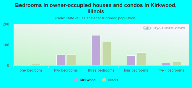 Bedrooms in owner-occupied houses and condos in Kirkwood, Illinois