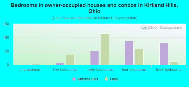 Bedrooms in owner-occupied houses and condos in Kirtland Hills, Ohio