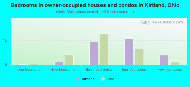 Bedrooms in owner-occupied houses and condos in Kirtland, Ohio