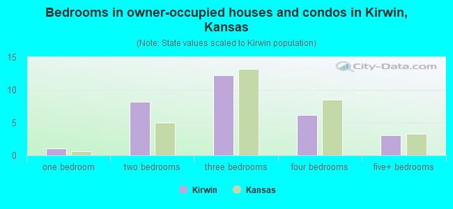 Bedrooms in owner-occupied houses and condos in Kirwin, Kansas