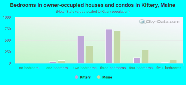 Bedrooms in owner-occupied houses and condos in Kittery, Maine